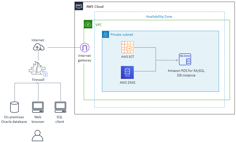 AWS Cloud architecture showing data migration from on-premises to RDS via VPC, Internet Gateway, and AWS DMS.