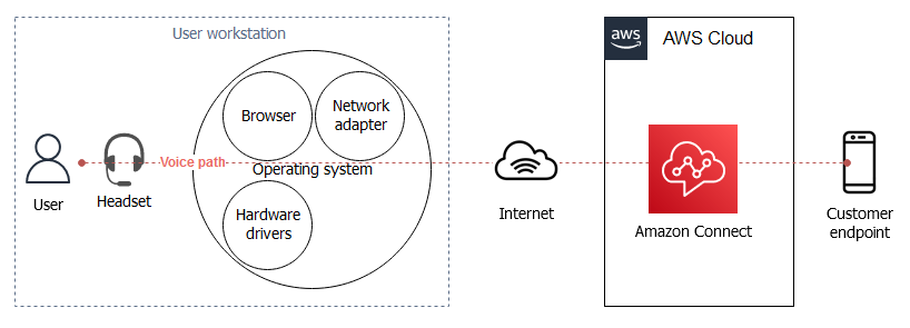 Voice path from agent to customer in Amazon Connect workstation calls
