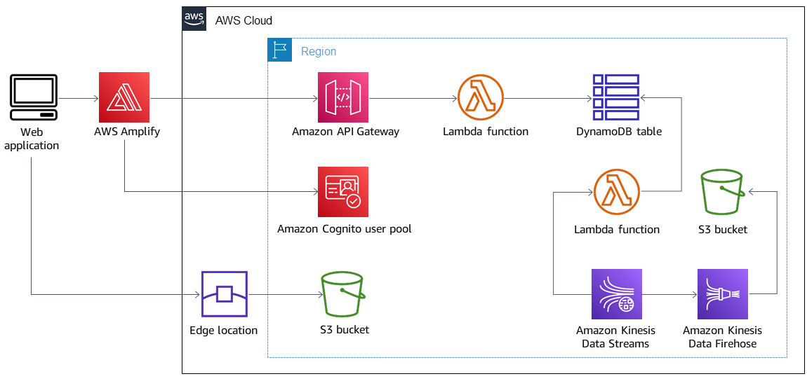 Application architecture in the Region.