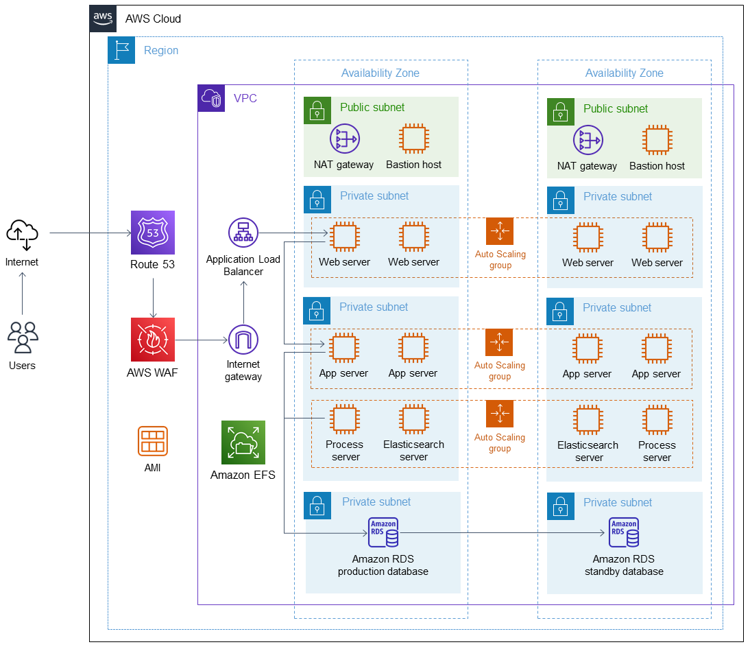 Highly available architecture for PeopleSoft on AWS