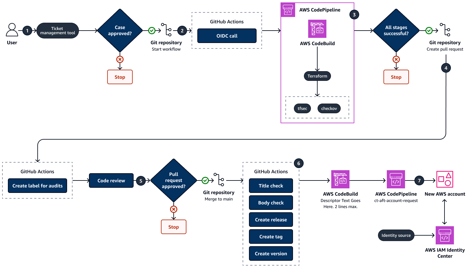 Workflow that uses GitHub Actions and a ticket management tool.