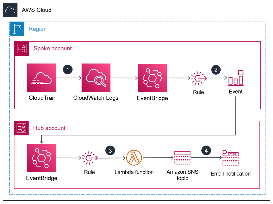 An event in a spoke account creating an email notification in a hub account