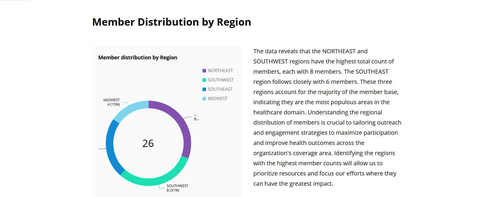 Northeast and Southwest regions have 8 members, Southeast has 6 members, and Midwest has 4 members.