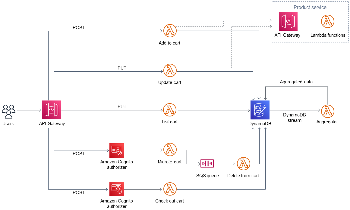 POST and PUT operations from API Gateway to Lambda functions to DynamoDB and Product Service.