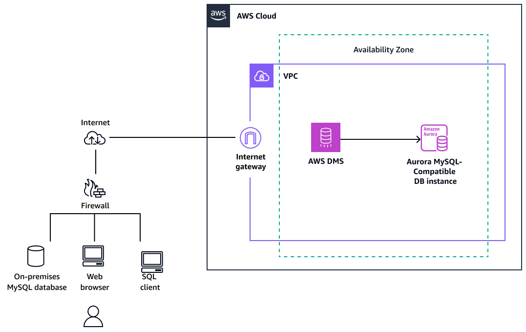 Migrating an on-premises MySQL database to Aurora MySQL by using AWS DMS.