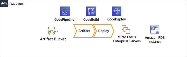 CI/CD pipeline diagram showing CodePipeline, CodeBuild, and CodeDeploy stages for artifact deployment.
