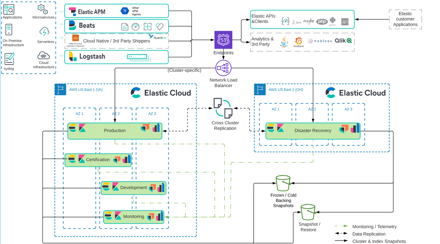 Route 53 endpoints route traffic to Multi-AZ environments in two different Regions.