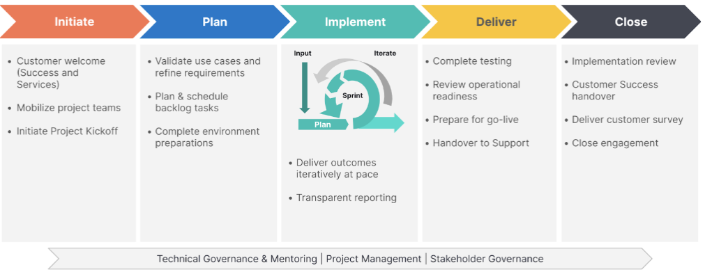 Diagram showing the five stages of the Elastic Implementation Methodology.
