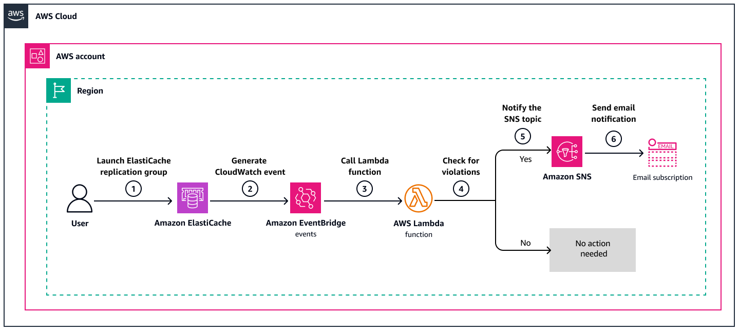 Workflow for monitoring ElastiCache clusters.