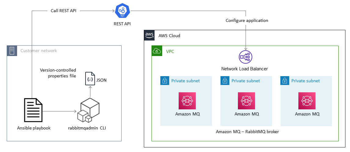 Automating RabbitMQ configuration in Amazon MQ