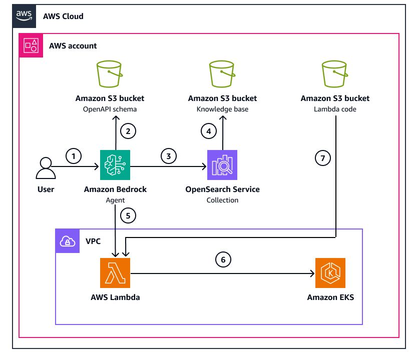 Workflow and components to create access controls in Amazon EKS with Amazon Bedrock agents.