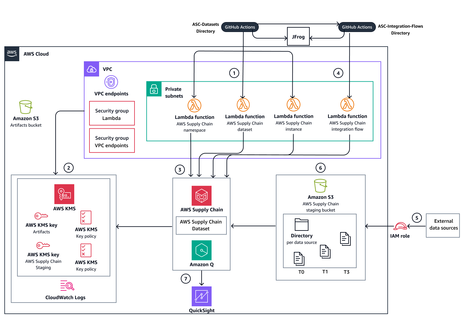 Automated deployment option that uses GitHub Actions workflows and JFrog.