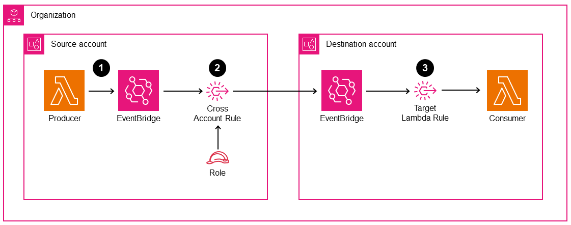 The three-step process for connecting the Source producer account and Destination consumer account.