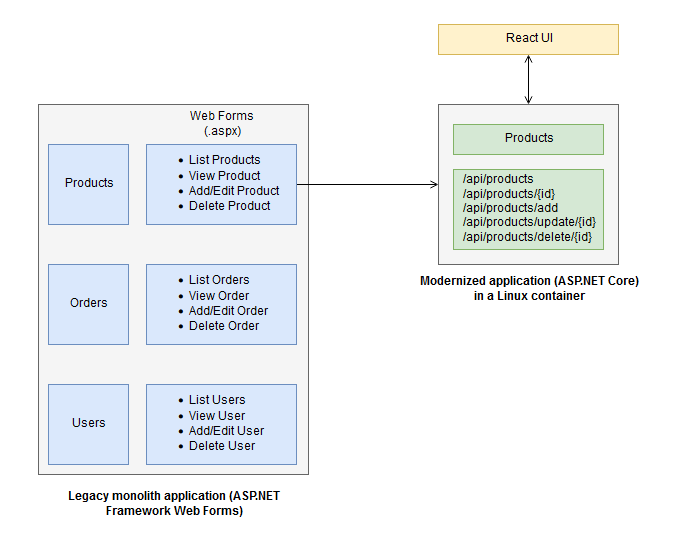Modernizing a legacy shopping cart application