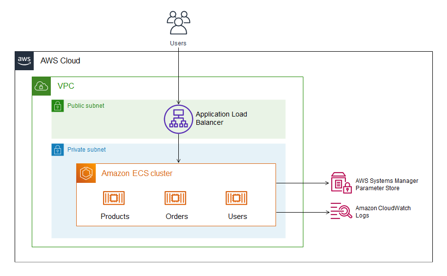Target architecture for ASP.NET Web Forms application on AWS