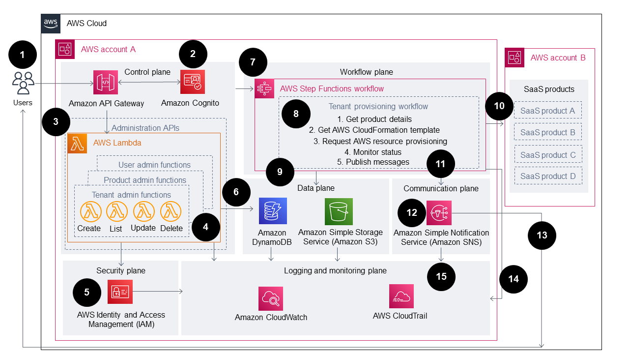 Workflow for managing tenant lifecycles on a single control plane.