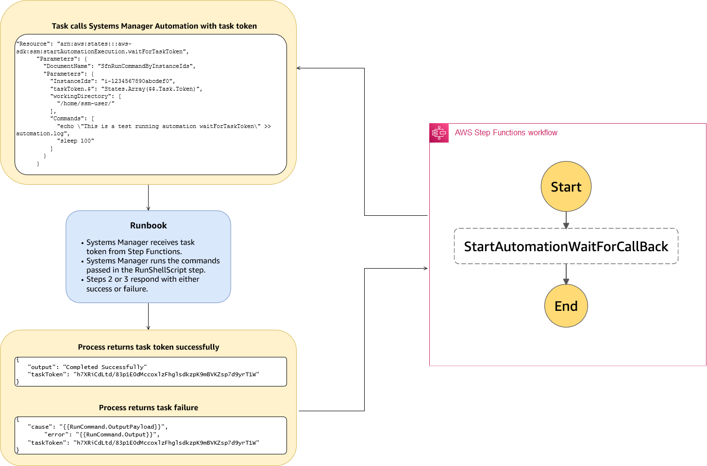Architecture for running Systems Manager automation tasks synchronously from Step Functions