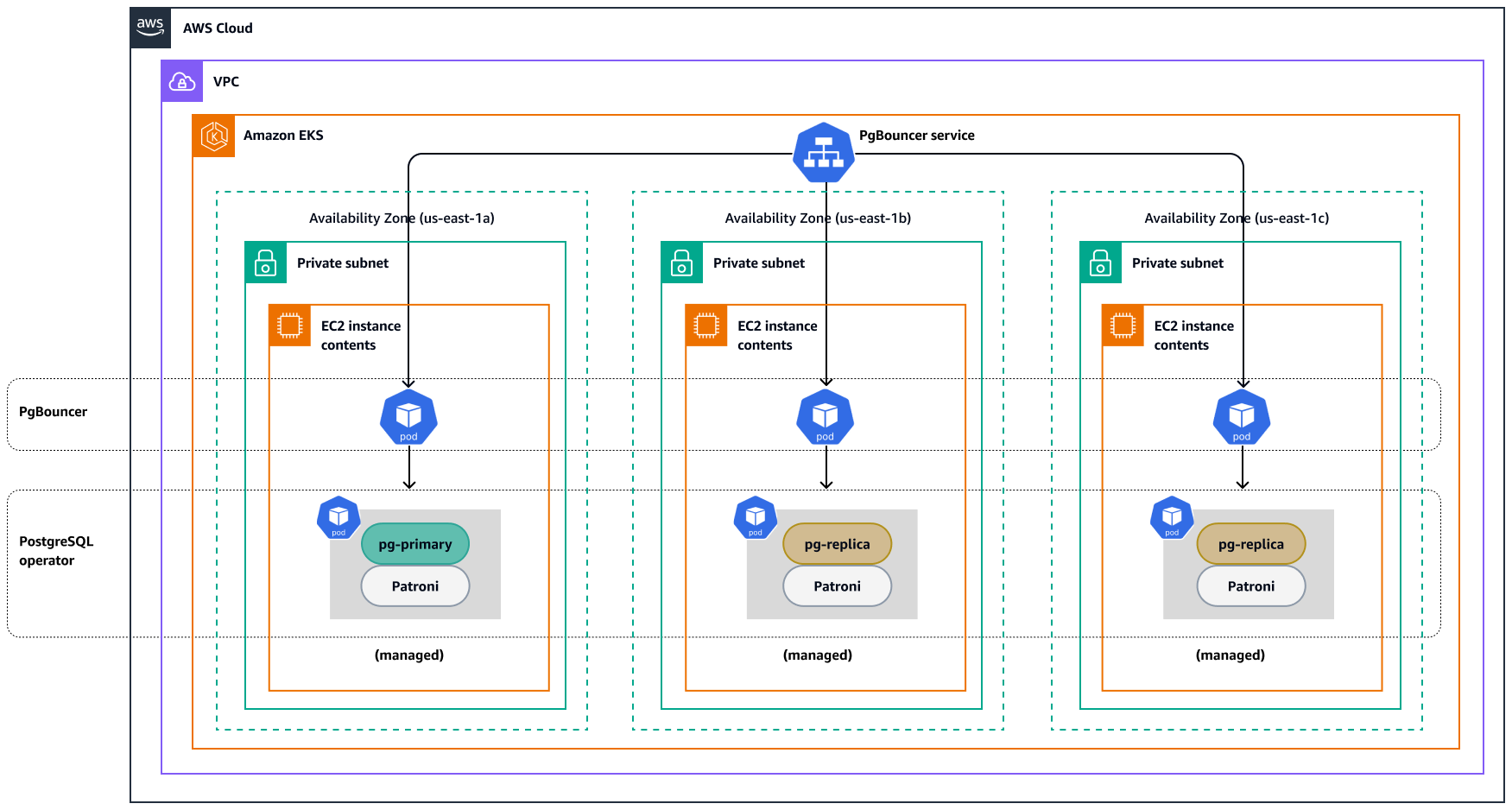Architecture for using PGO with three Availability Zones and two replicas, PgBouncer, and PGO operator.