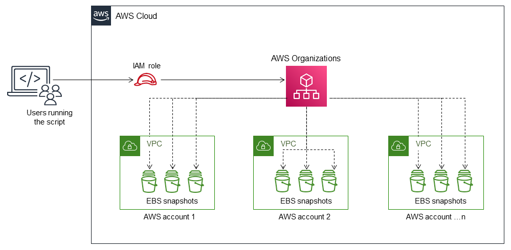 Generating an on-demand report of EBS snapshots across OUs.