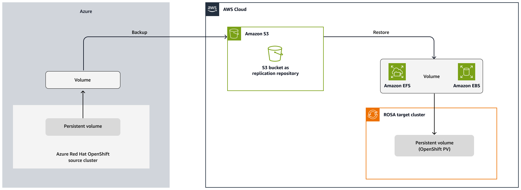 Migrating containers from ARO to ROSA by using the MTC method.
