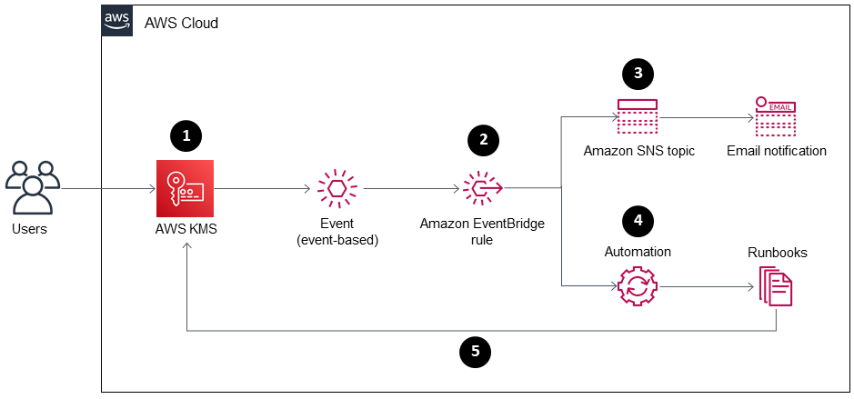 Diagram of the five steps of the monitoring, alerting, and remediation process.
