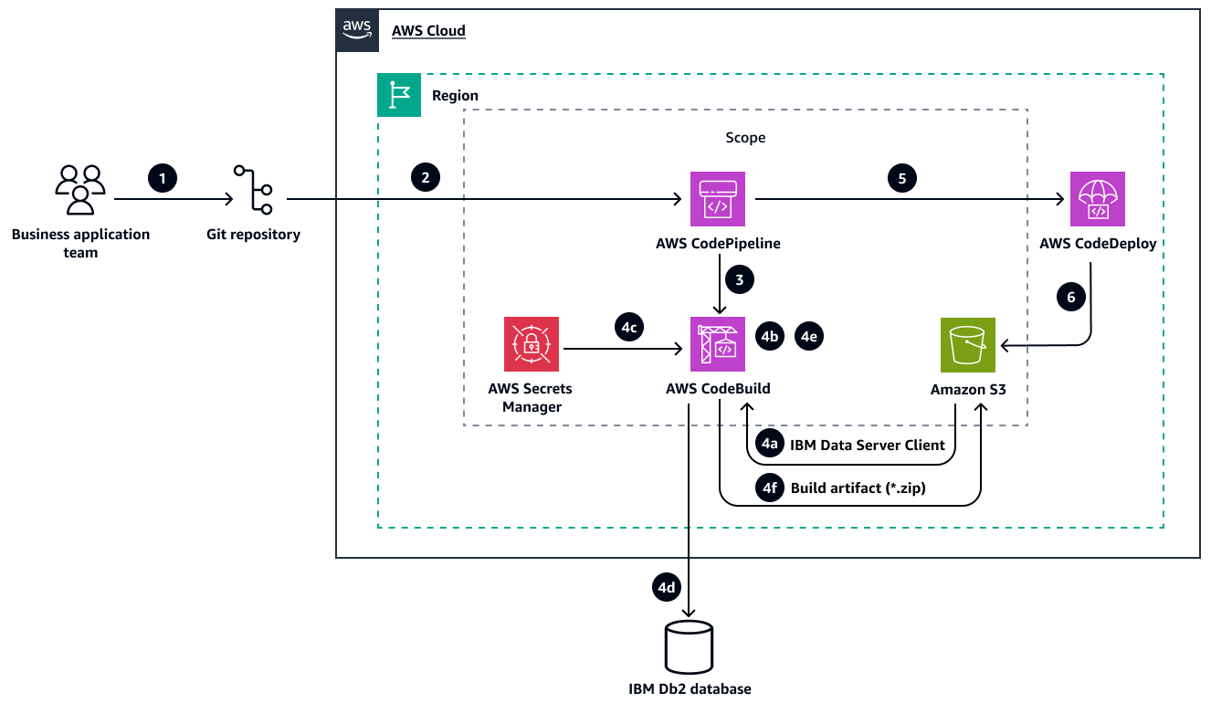 Architecture for building COBOL Db2 programs on AWS.