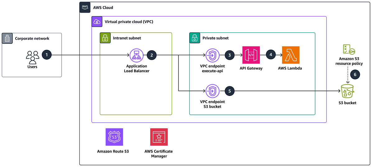 Setting up private access to an S3 bucket through a VPC endpoing