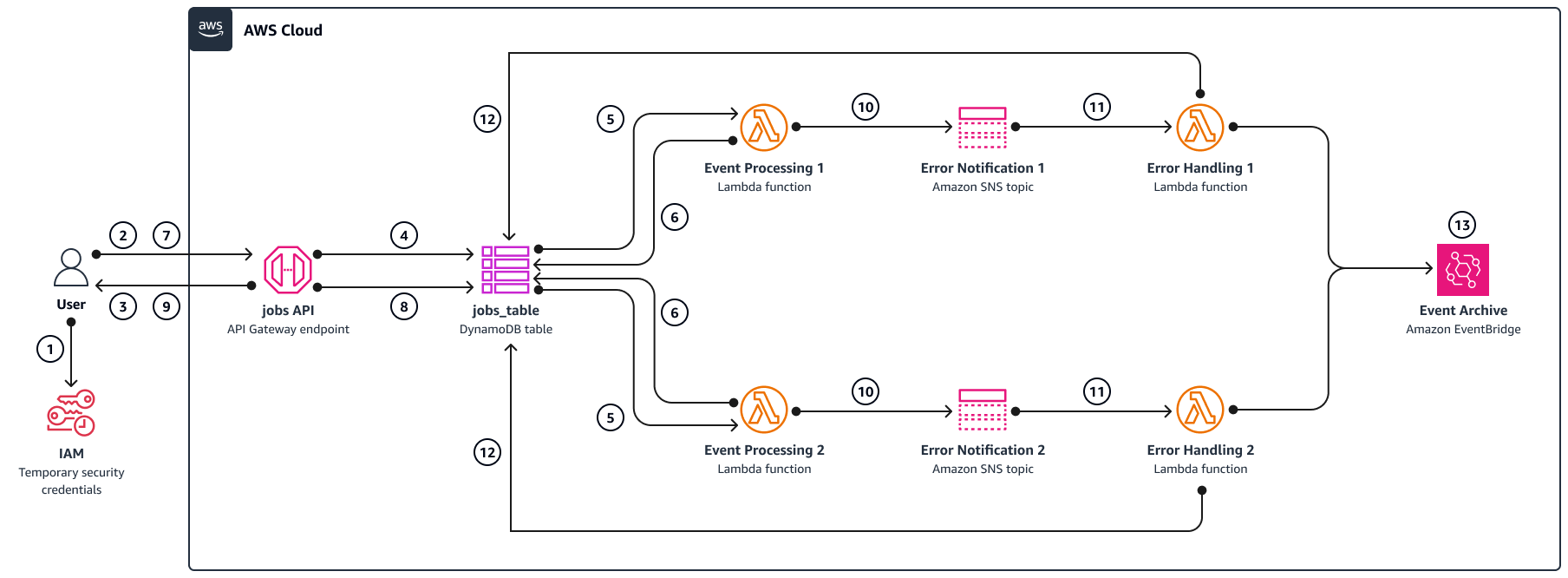 Diagram of architecture and process, with steps listed after the diagram.