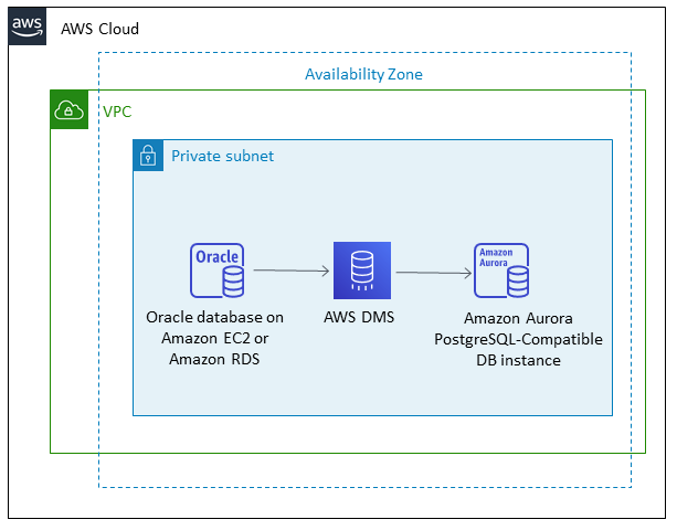 Data migration architecture for an Oracle database on AWS.