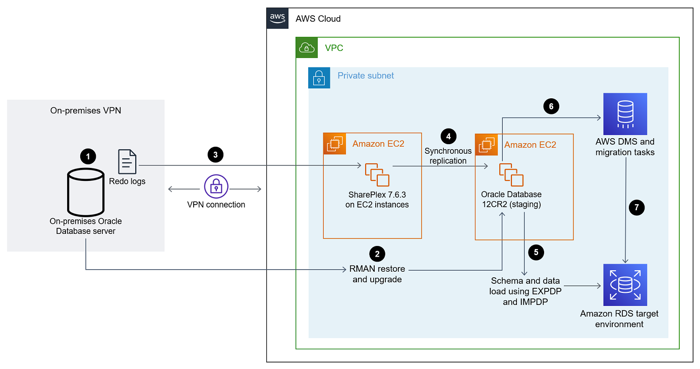 Workflow for migrating an on-premises Oracle database to Amazon RDS on AWS.