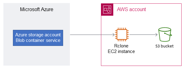 Migrating data from Microsoft Azure to Amazon S3