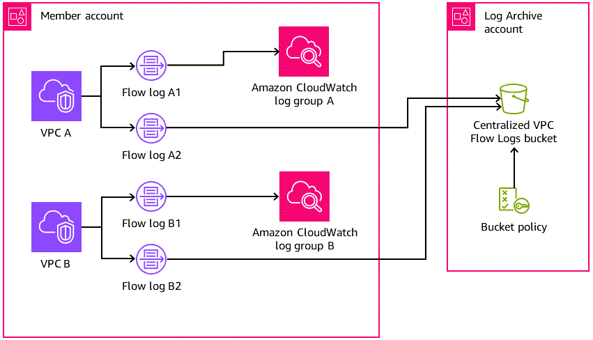 From each VPC one flow log sends logs to CloudWatch and another sends logs to the S3 bucket.