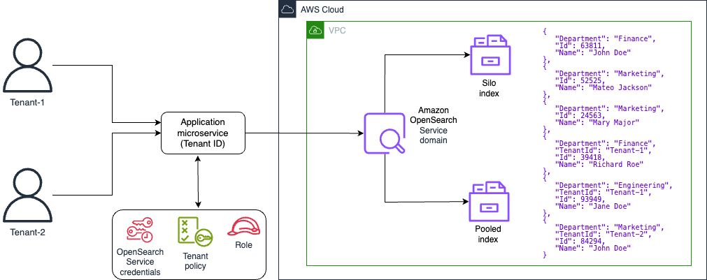 Hybrid model for multi-tenant serverless architectures.