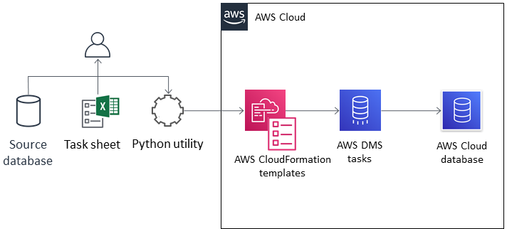 Workflow to use Excel and Python to automatically create CloudFormation templates for AWS DMS.