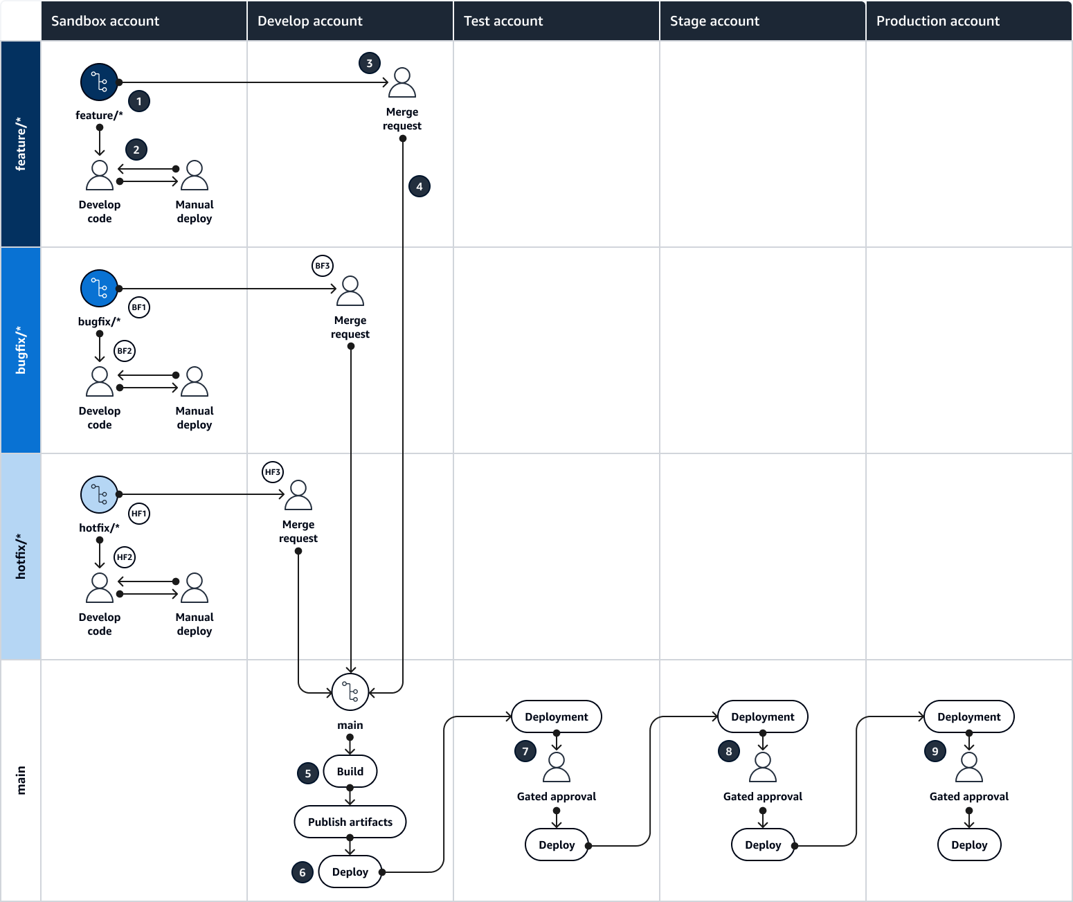 Punnett square of the GitHub Flow activities in each branch and environment.
