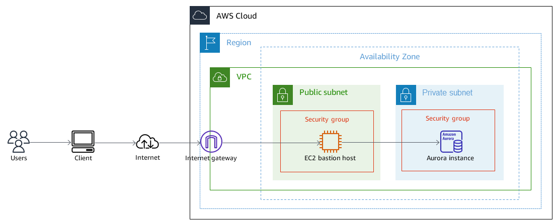 pgAdmin with SSH tunnel connects through internet gateway to EC2 instance that connects to database.
