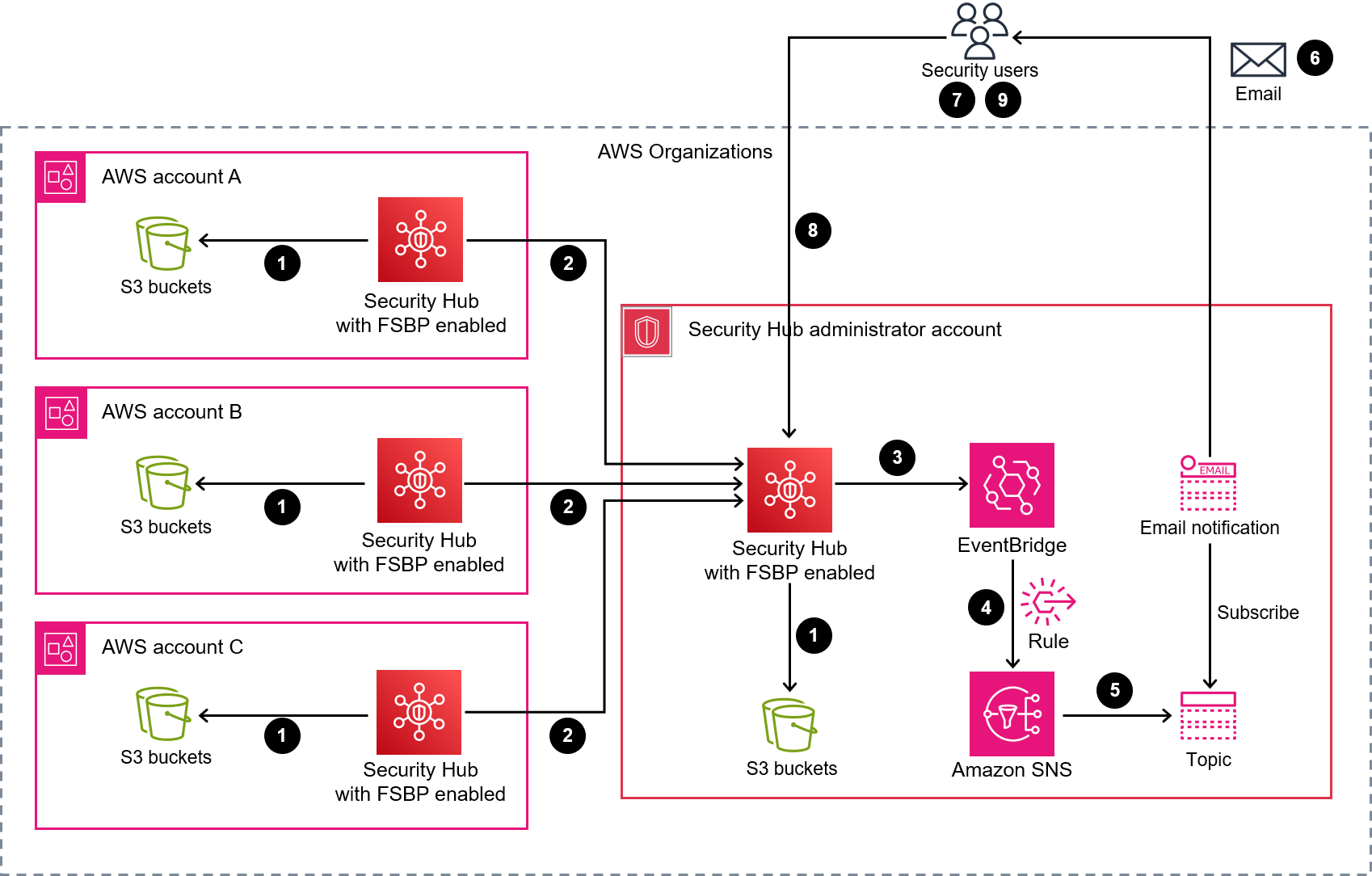 Diagram showing cross-account replication workflow