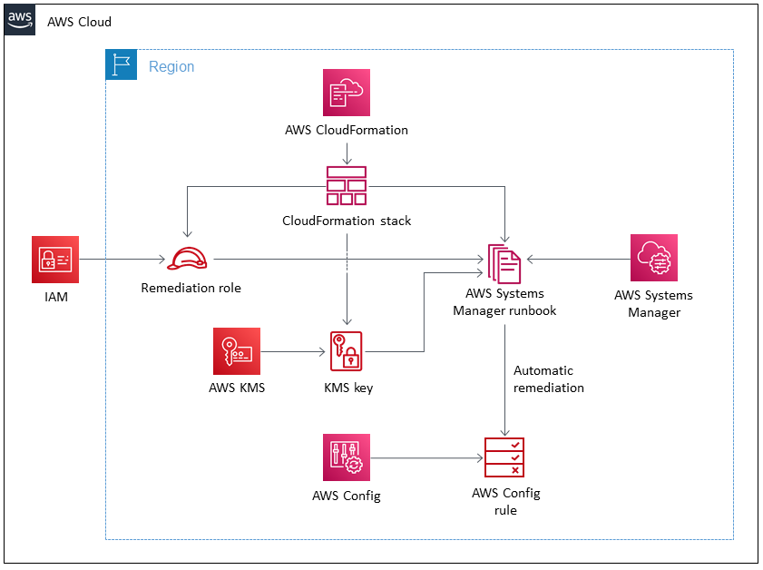 AWS CloudFormation implementation for remediating unencrypted Amazon RDS instances.