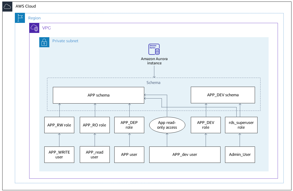 User roles and schema architecture for the Aurora PostgreSQL-Comaptible database.