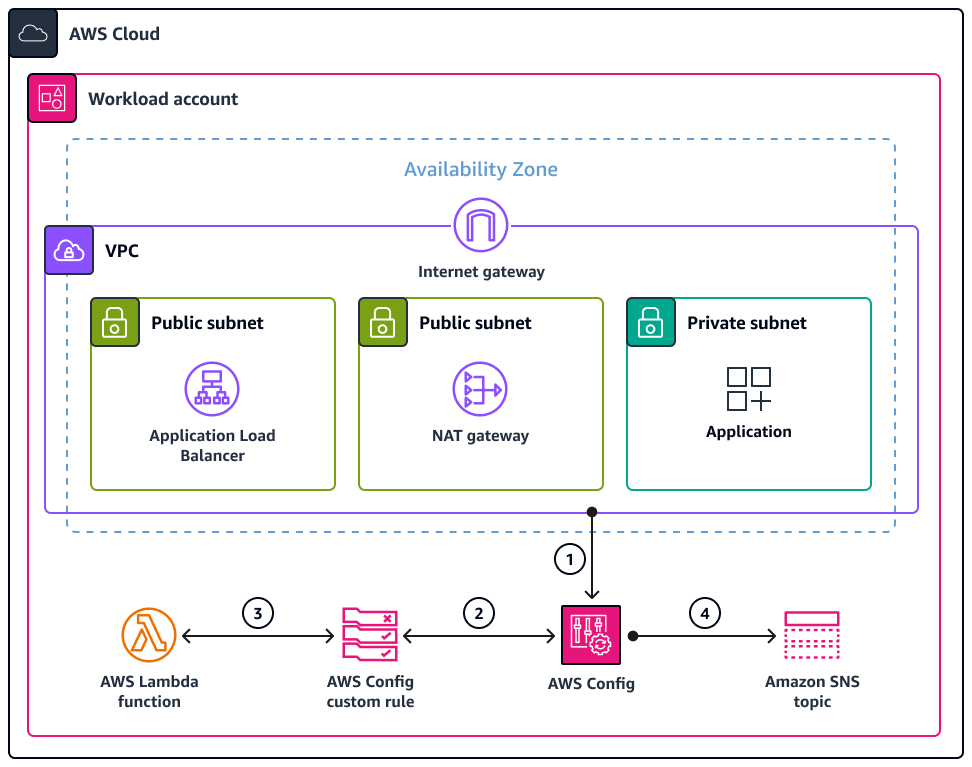 Using an AWS Config custom rule to detect noncompliant resources in public subnets