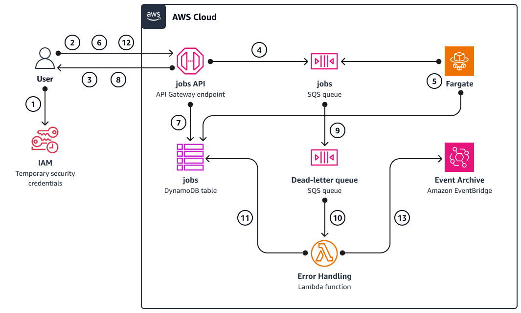 Architecture diagram with description following the diagram.