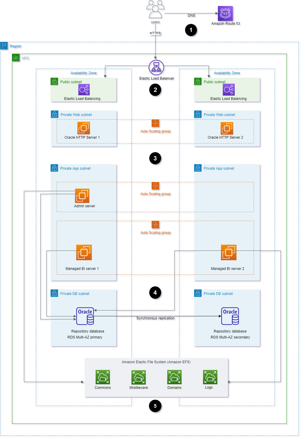 Example architecture for running Oracle BI 12c components in the AWS Cloud.