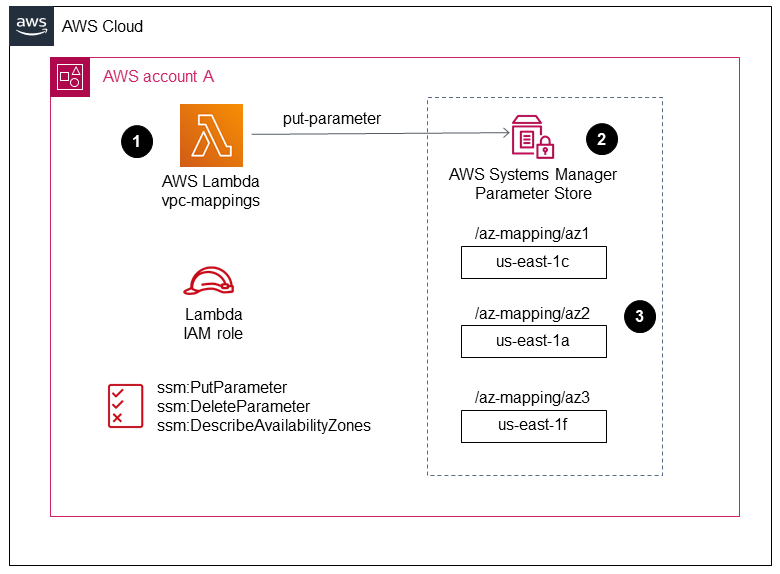 Workflow to create Systems Manager Parameter Store values for each AZ ID and store AZ name.