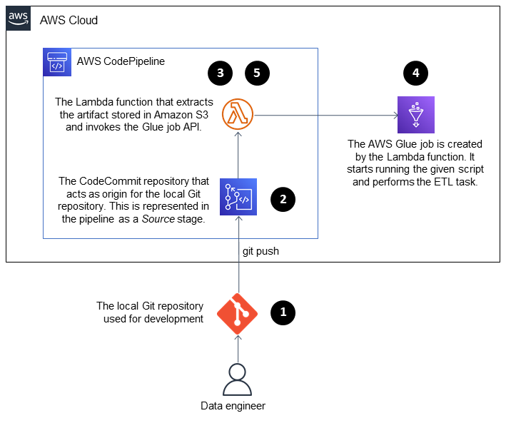 Using Lambda to launch a Glue job as soon as a developer pushes changes to a CodeCommit repo.