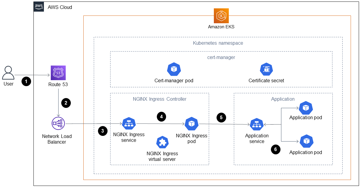 Workflow to set up encryption for applications on Amazon EKS using cert-manager and Let's Encrypt.