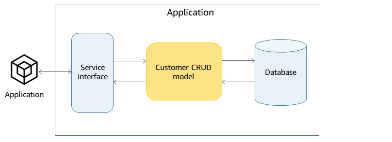 Connections between application, service interface, customer CRUD model, and database.