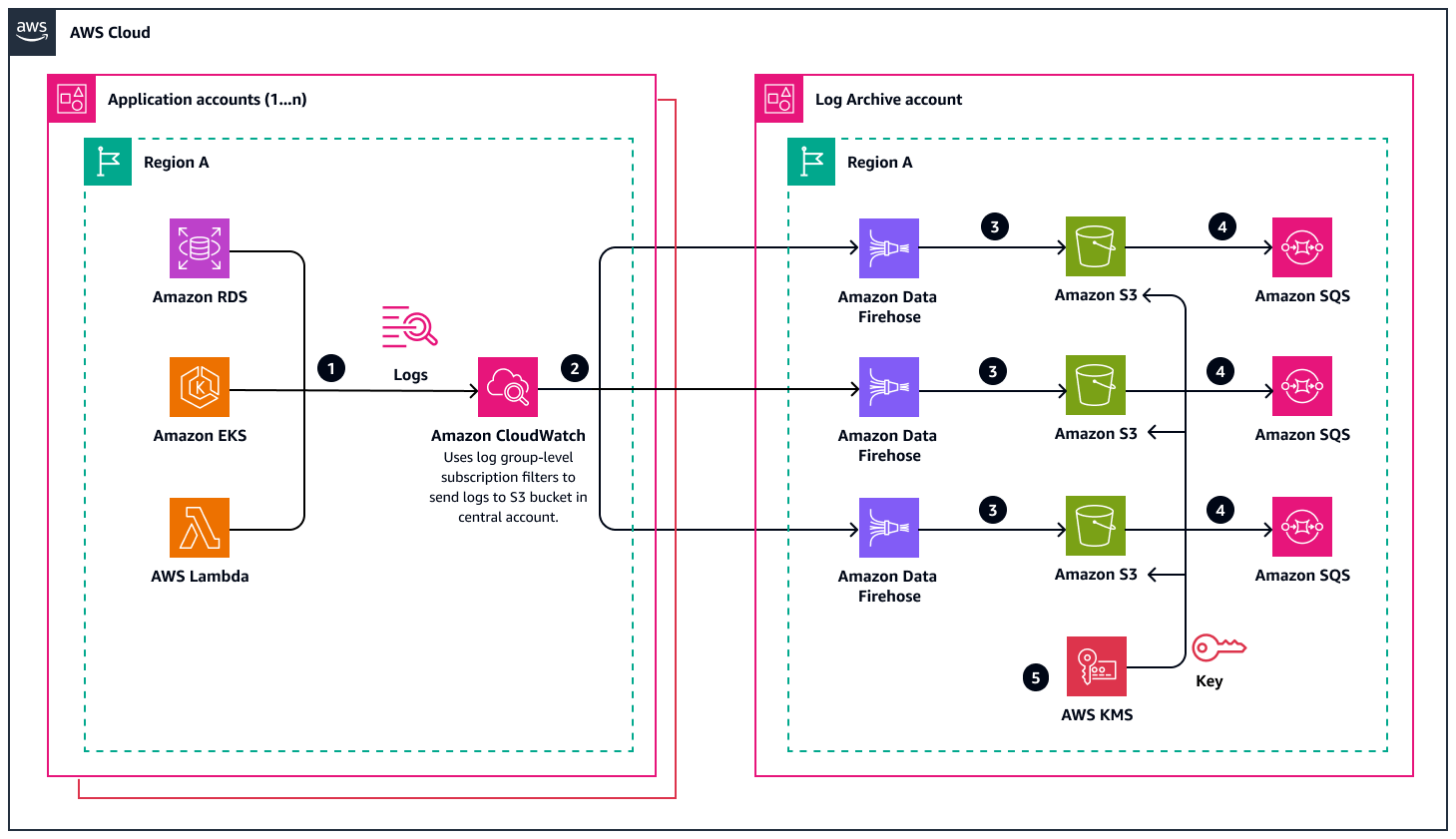 AWS centralized logging architecture for collecting logs from multiple Application accounts.