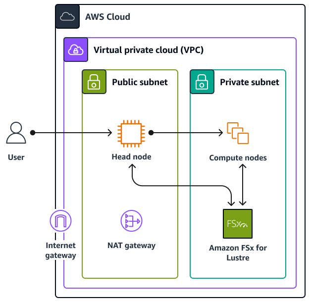 Accessing the monitoring dashboard for AWS ParallelCluster on the head node.