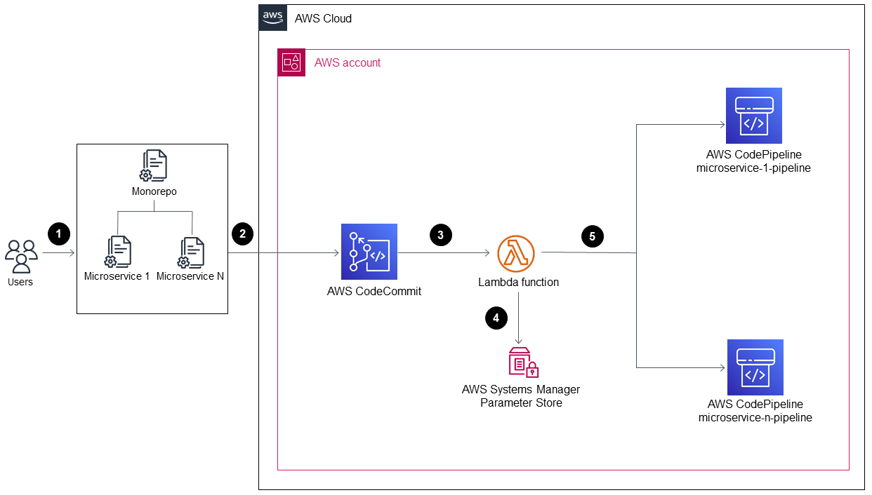 Deployment of the CloudFormation stacks MonoRepoStack and PipelinesStack in an AWS account.