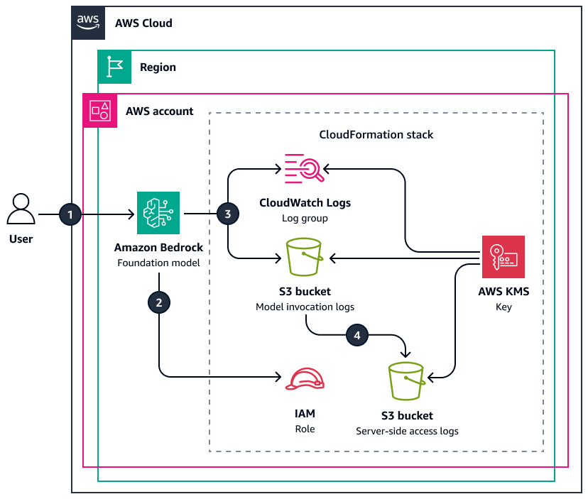 Workflow for logging invocations of an Amazon Bedrock foundation model.